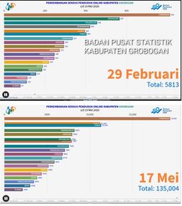 Perkembangan SP online BPS Kab Grobogan